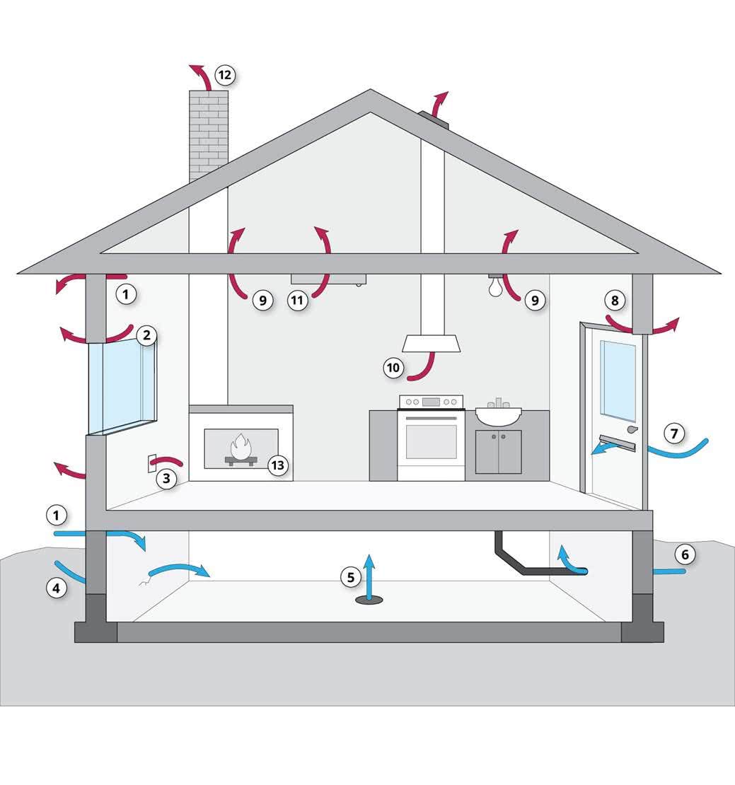 A cross-section diagram of a house showing common points of warm and cool air ingress and egress that can be insulated to conserve energy, such as mail flaps, chimneys, stove vents, door and window frames, etc.