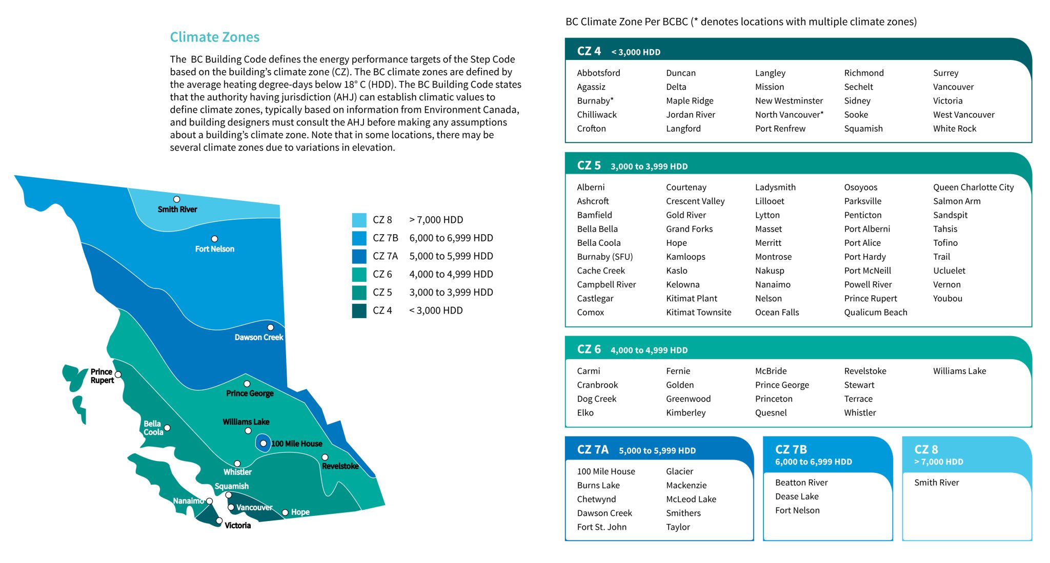 A map and table reference of BC Climate Zones per BCBC. The BC Building Code defines the energy performance targets of the Step Code based on the building's climate zone (CZ). The BC climate zones are defined by the average heating degree-days below 18°C (HDD). The BC Building Code states that the authority having jurisdiction (AHJ) can establish climatic values to define climate zones, typically based on information from Environment Canada, and building designers must consult the AHJ before making any assumptions about a building's climate zone. Note that in some locations, there may be several climate zones due to variations in elevation.