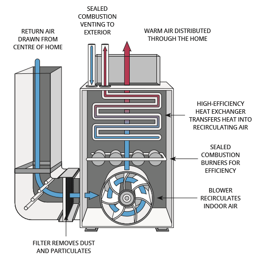 What are ENERGY STAR gas furnaces? - Better Homes BC