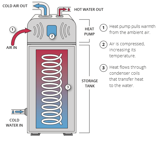 A heat pump water heater is the most efficient way to heat hot water with.....