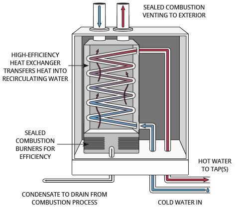 How does an instant hot water boiler work?